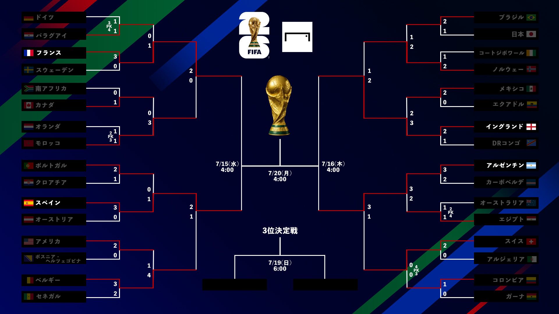 W杯 準決勝組み合わせ＆日程】王者アルゼンチンはイングランドと！3